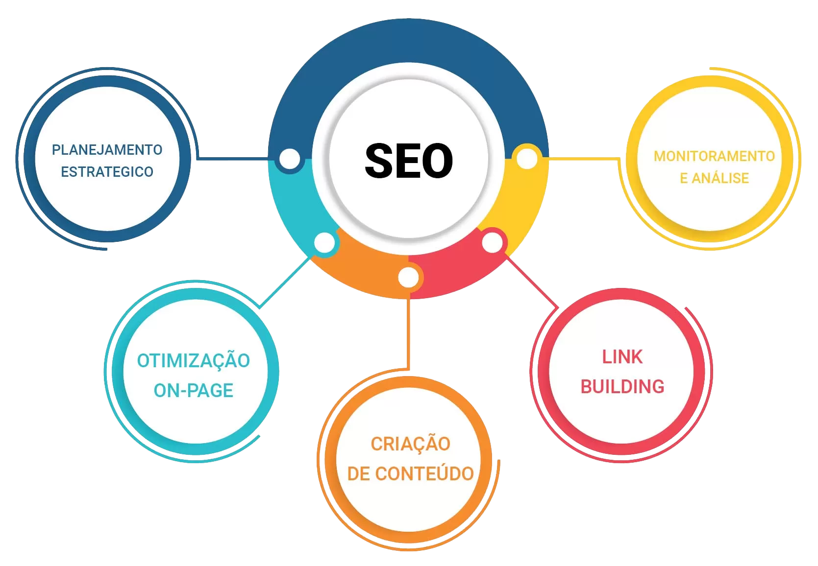 SEO técnico